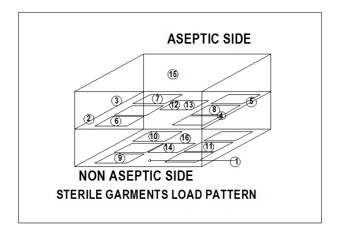 load-pattern-justification-for-steam-sterilizer