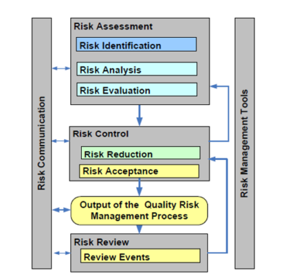 QUALITY RISK MANAGEMENT (RISK ASSESSMENT) - Pharmaceutical Guidance