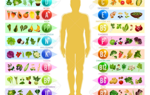 VITAMINS AND MINERALS CHART