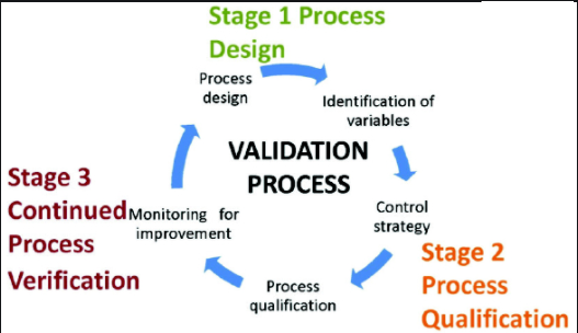 process-validation-critical-parameters