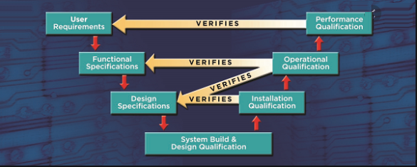 Qualification & Validation of Equipment, Systems, Utilities in Pharmaceuticals