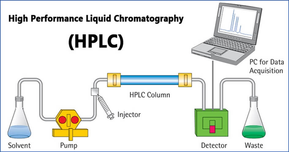 Procedure for calibration of HPLC (WATERS ALLIANCES)