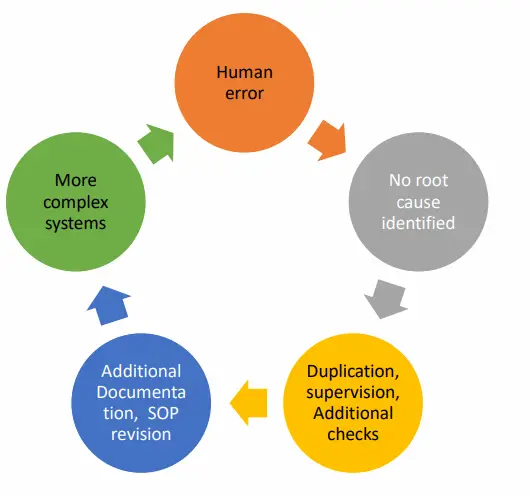 Human Errors