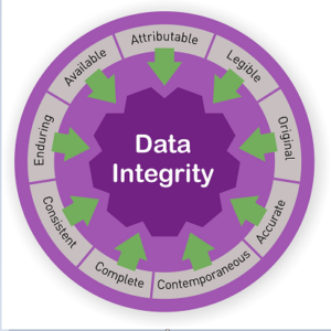 DATA INTEGRITY FAILURES