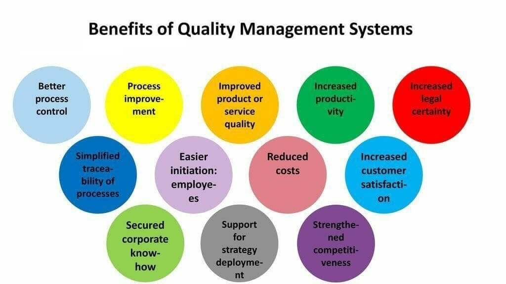 Total Quality Management Practices