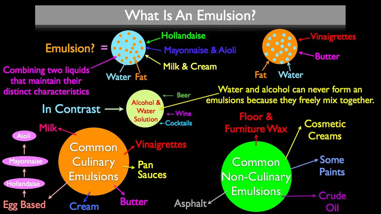 Emulsion & Role of Emulsifying Agents
