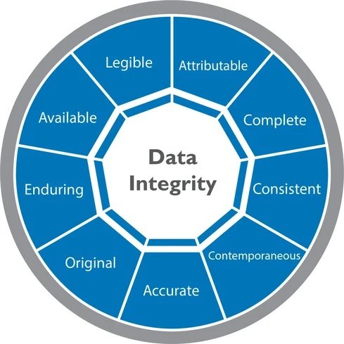 DATA INTEGRITY AND DATA RELIABILITY