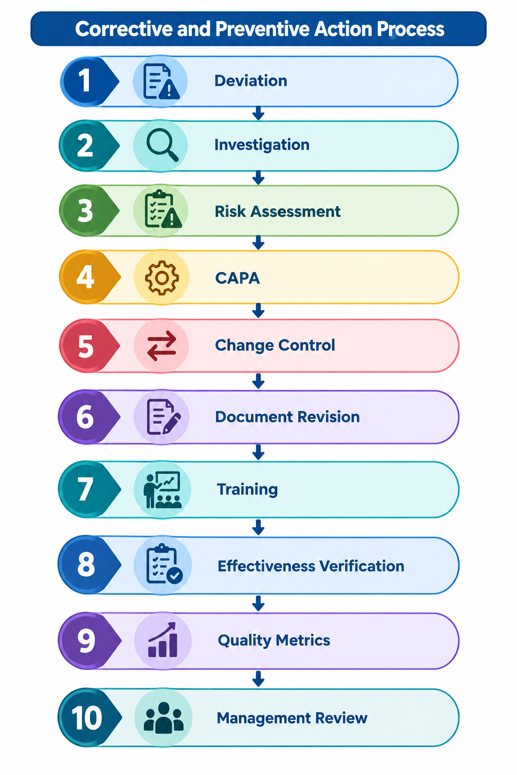 Pharmaceutical eQMS Digitalization and Quality Management Pharmaceutical eQMS digitalization connecting deviations, CAPA, change control, complaints, audits, training, document management, and quality metrics