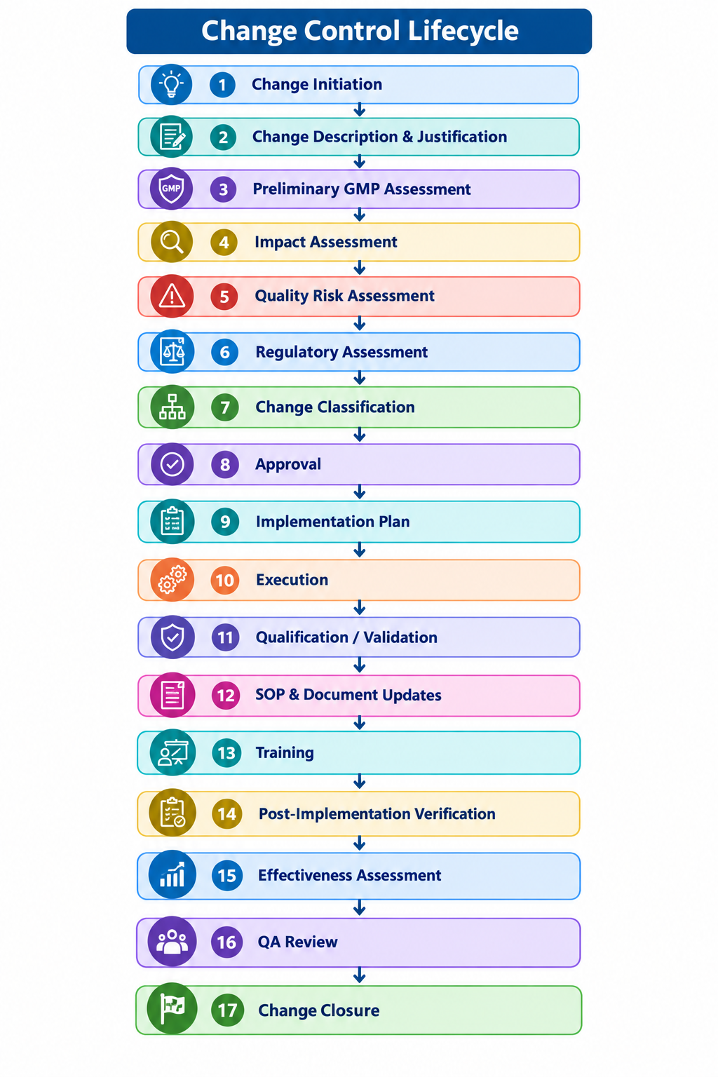 Pharmaceutical Change & Change Control Lifecycle