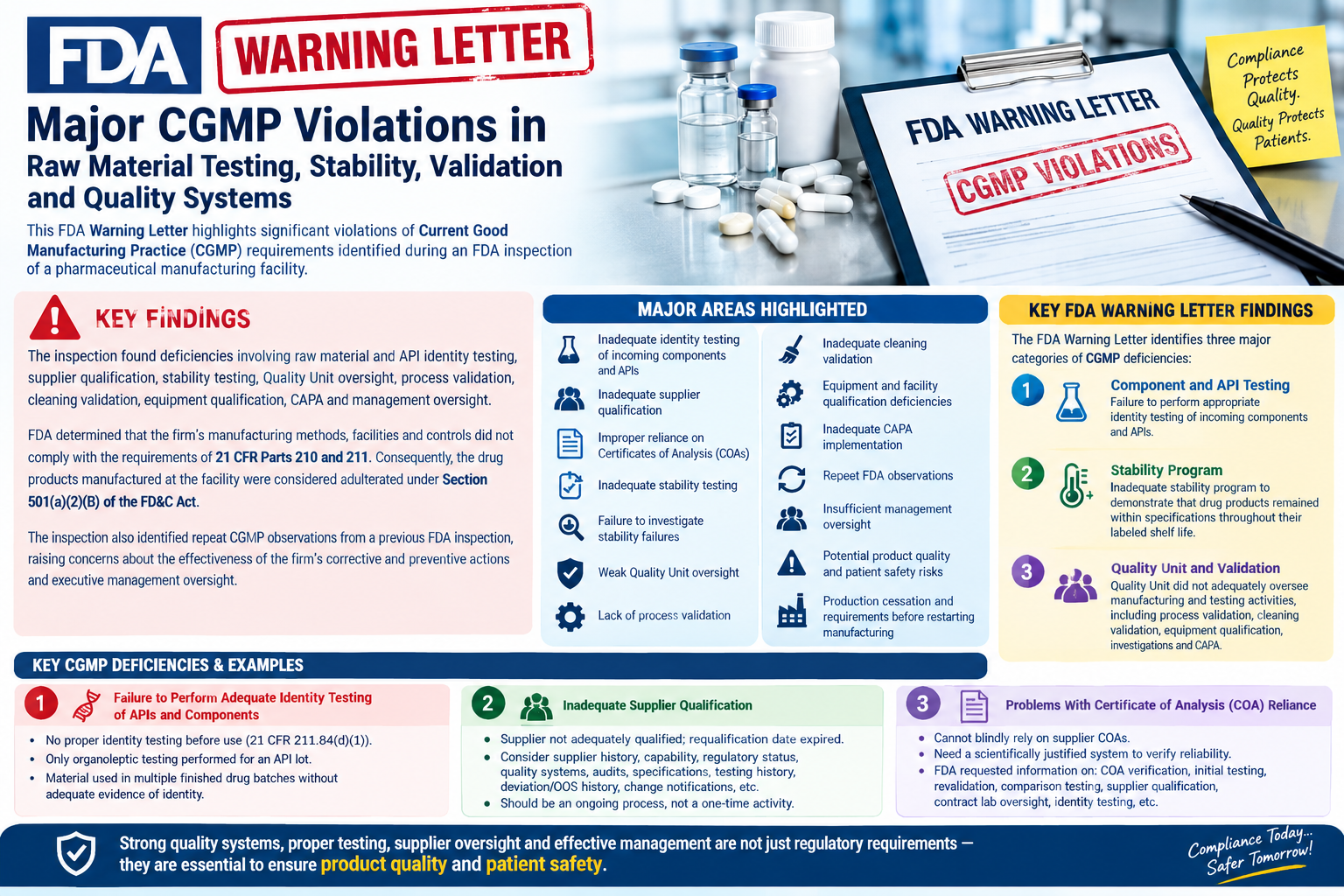 FDA Warning Letter highlighting CGMP violations in API testing, stability, process validation, cleaning validation and CAPA