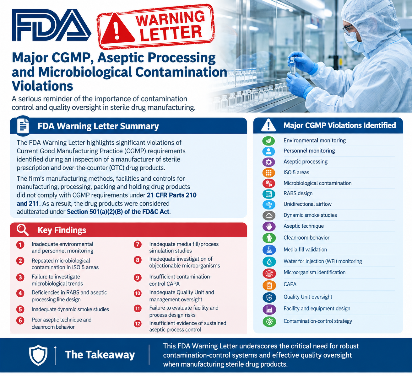 FDA Warning Letter highlighting CGMP, aseptic processing, environmental monitoring, ISO 5 contamination, media fill and CAPA violations