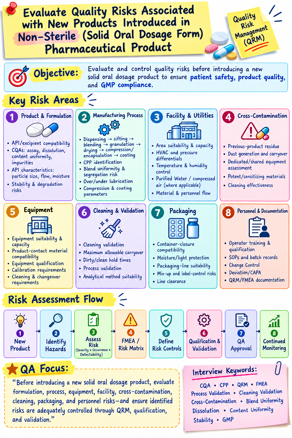 Quality Risk Evaluation for New Product Introduction Non-Sterile Solid Oral Dosage Forms