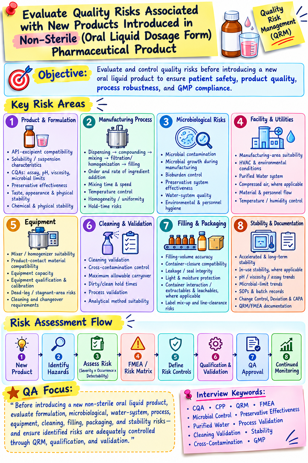 Quality Risk Evaluation for New Product Introduction Non-Sterile Oral Liquid Dosage Forms