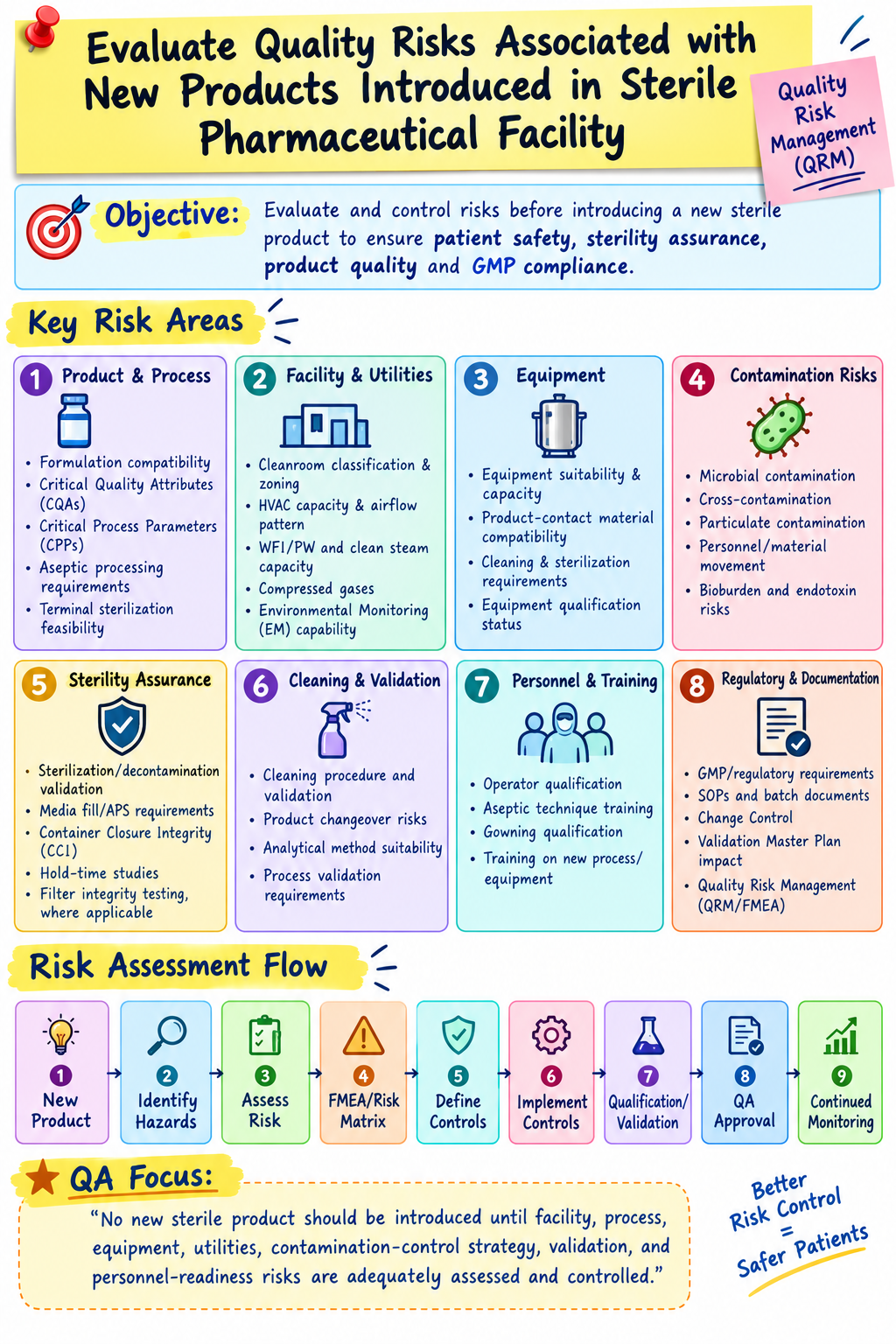 Quality Risk Evaluation for New Product Introduction in a Sterile Facility