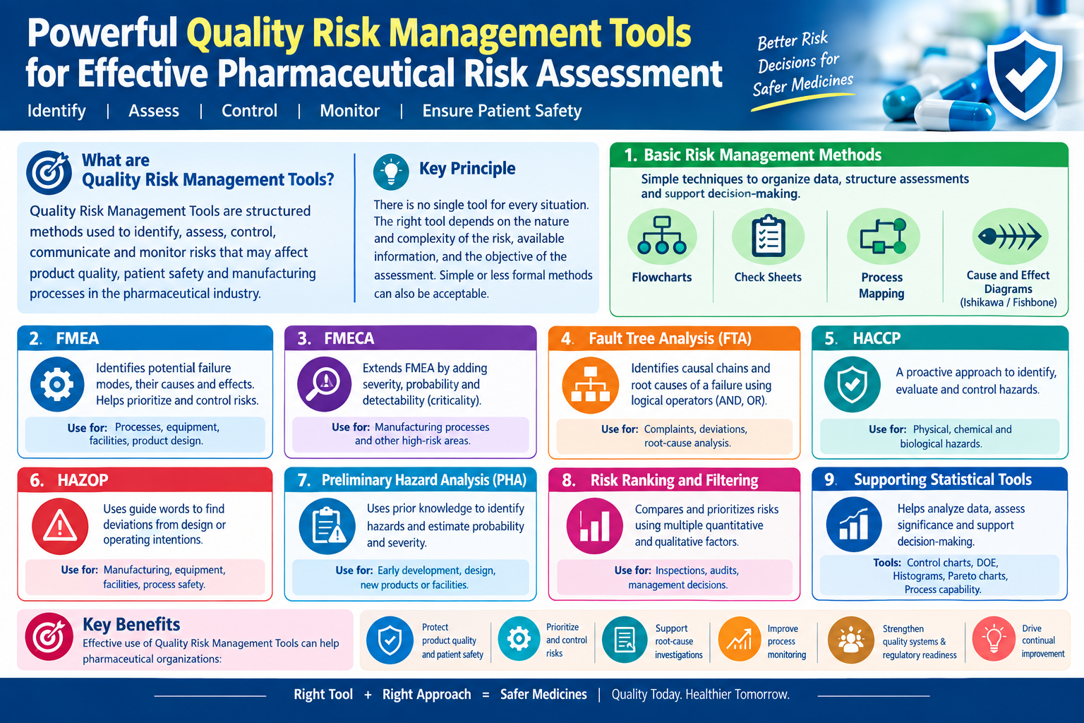 Quality Risk Management Methods and Tools